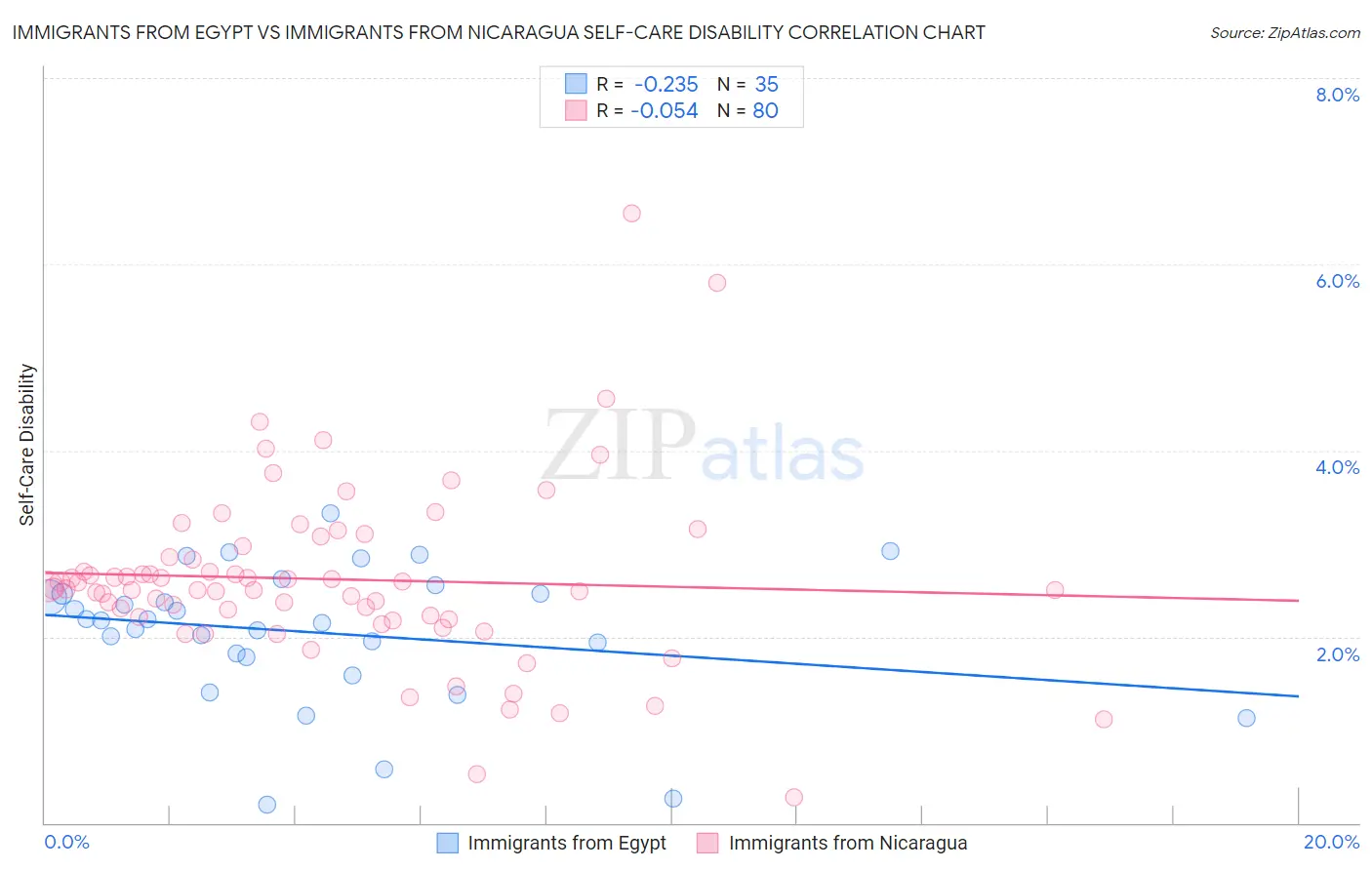 Immigrants from Egypt vs Immigrants from Nicaragua Self-Care Disability