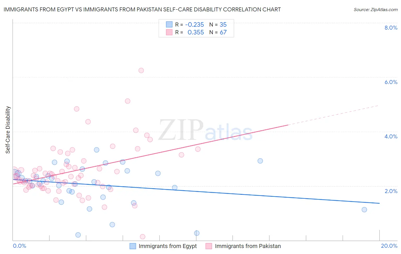 Immigrants from Egypt vs Immigrants from Pakistan Self-Care Disability