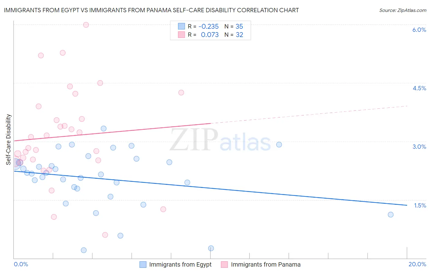 Immigrants from Egypt vs Immigrants from Panama Self-Care Disability