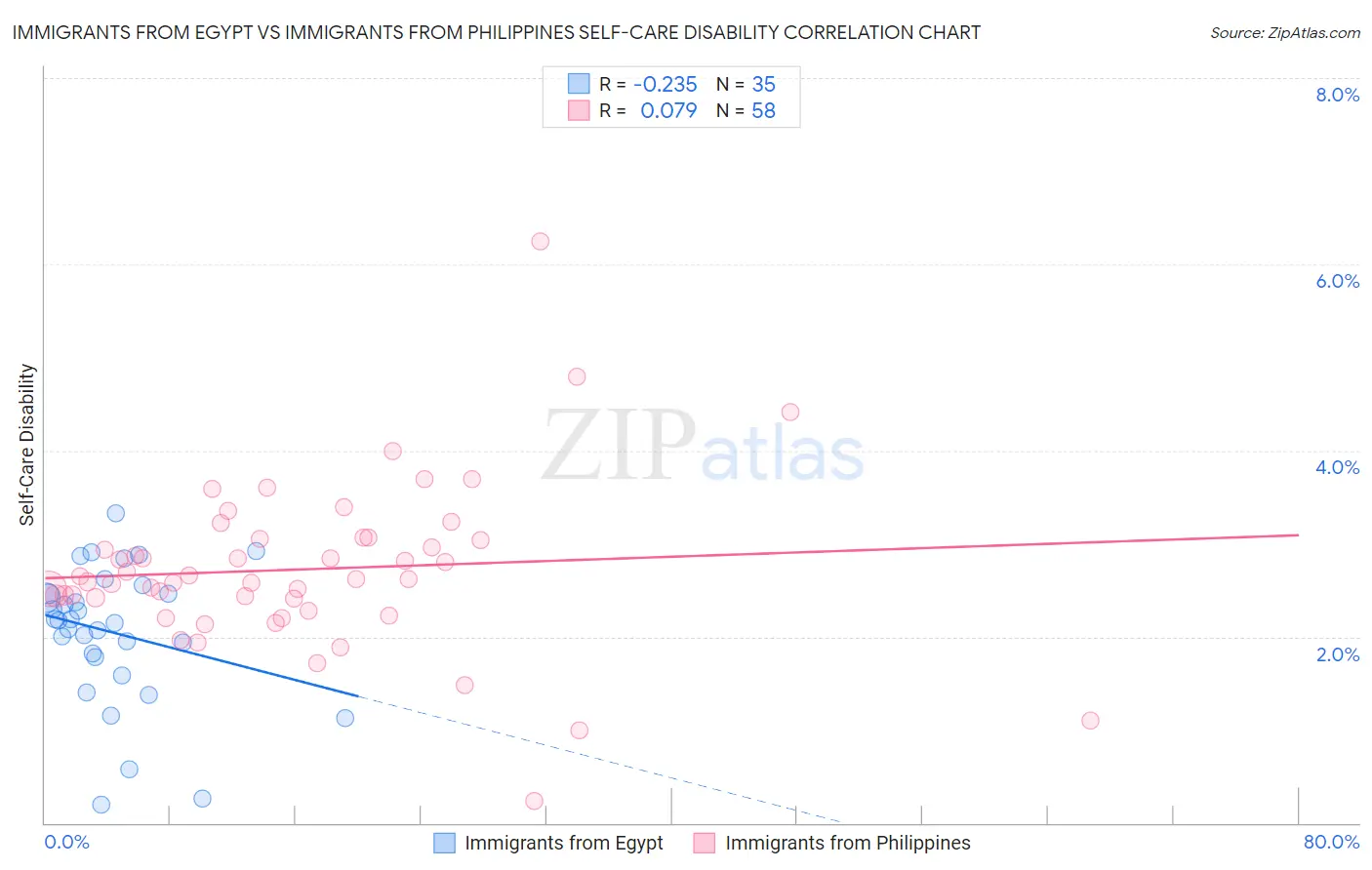 Immigrants from Egypt vs Immigrants from Philippines Self-Care Disability