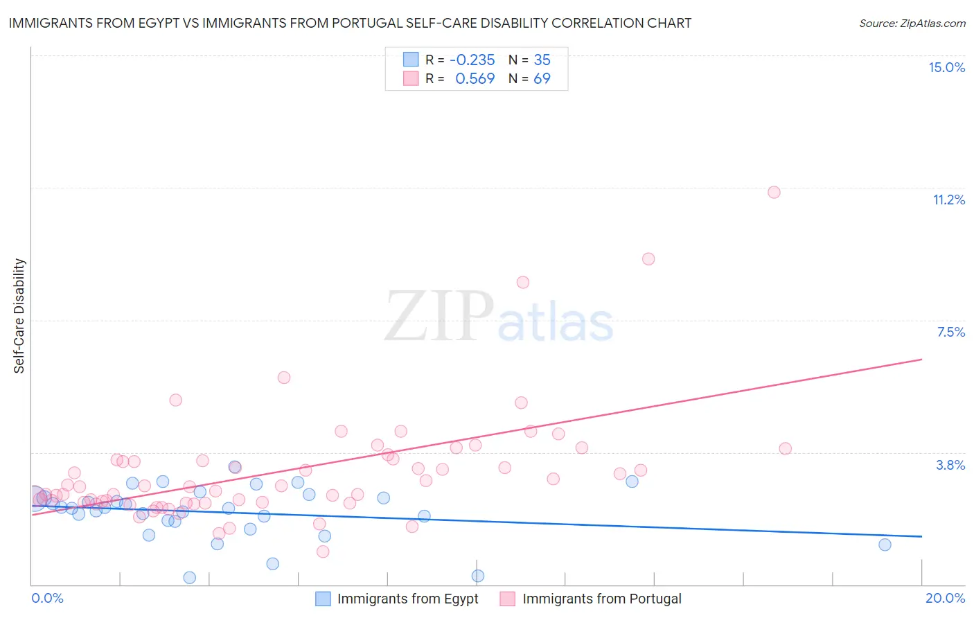 Immigrants from Egypt vs Immigrants from Portugal Self-Care Disability