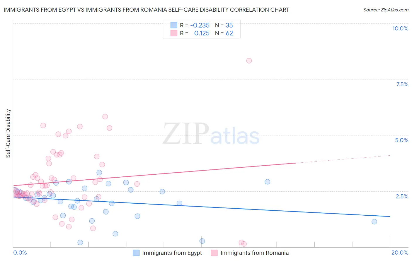 Immigrants from Egypt vs Immigrants from Romania Self-Care Disability