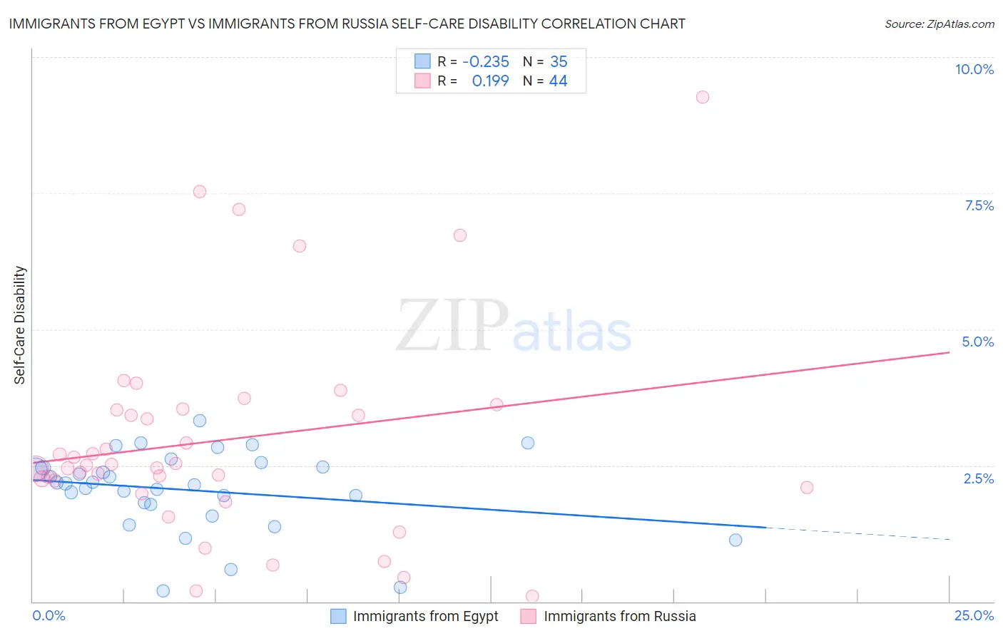 Immigrants from Egypt vs Immigrants from Russia Self-Care Disability