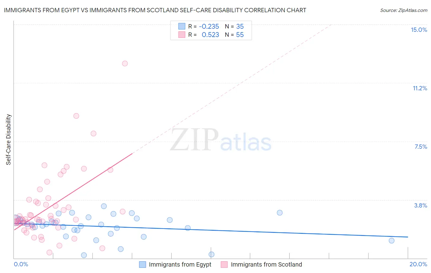 Immigrants from Egypt vs Immigrants from Scotland Self-Care Disability