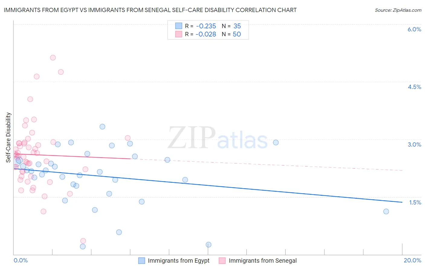 Immigrants from Egypt vs Immigrants from Senegal Self-Care Disability