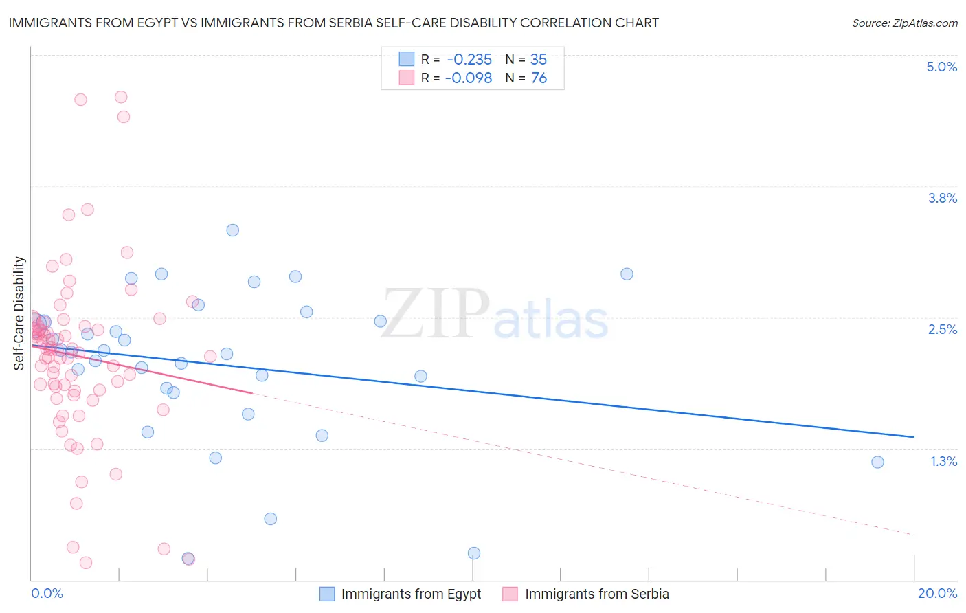 Immigrants from Egypt vs Immigrants from Serbia Self-Care Disability