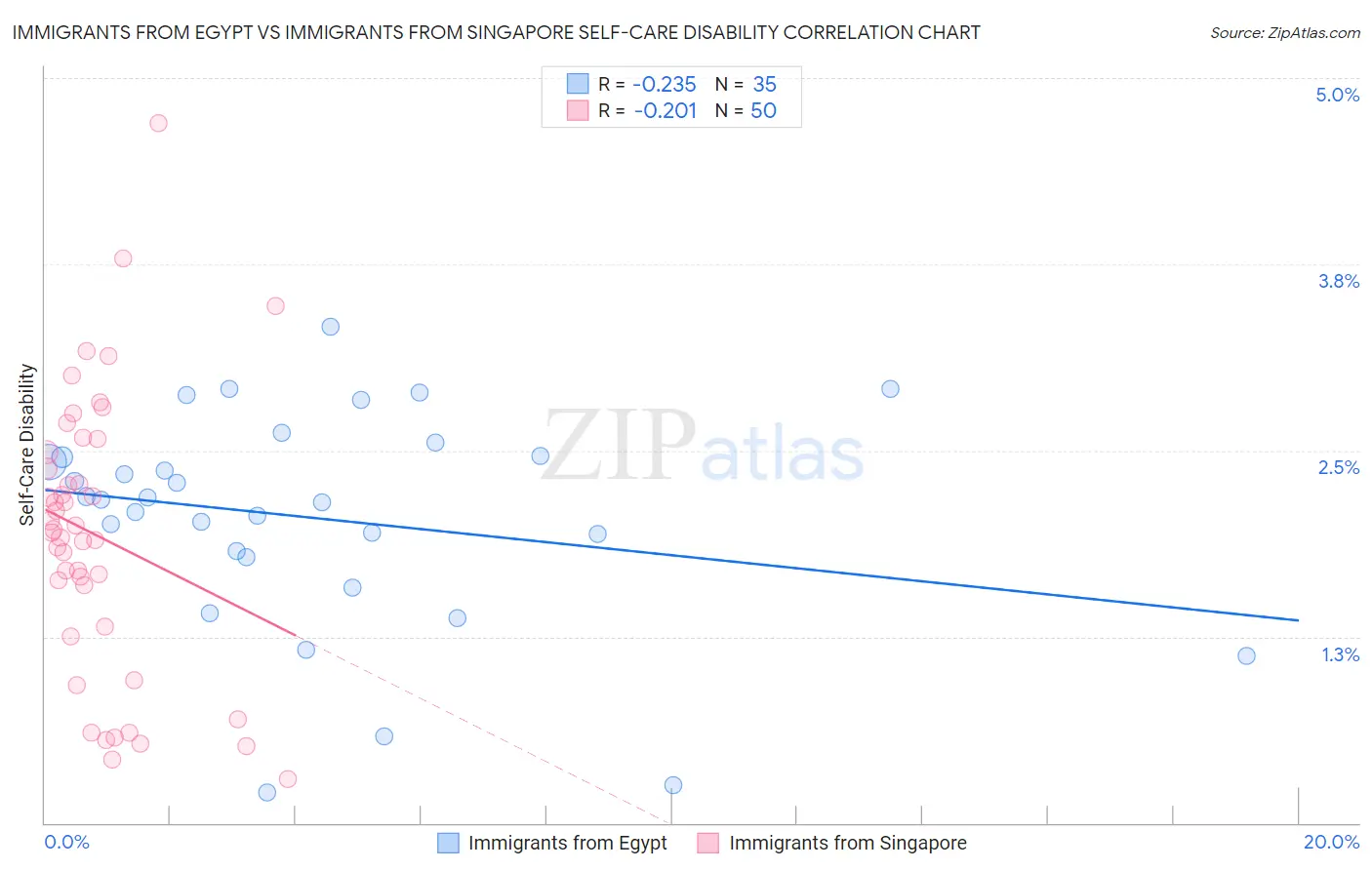 Immigrants from Egypt vs Immigrants from Singapore Self-Care Disability