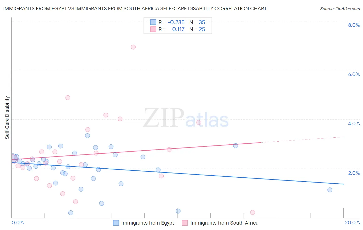 Immigrants from Egypt vs Immigrants from South Africa Self-Care Disability