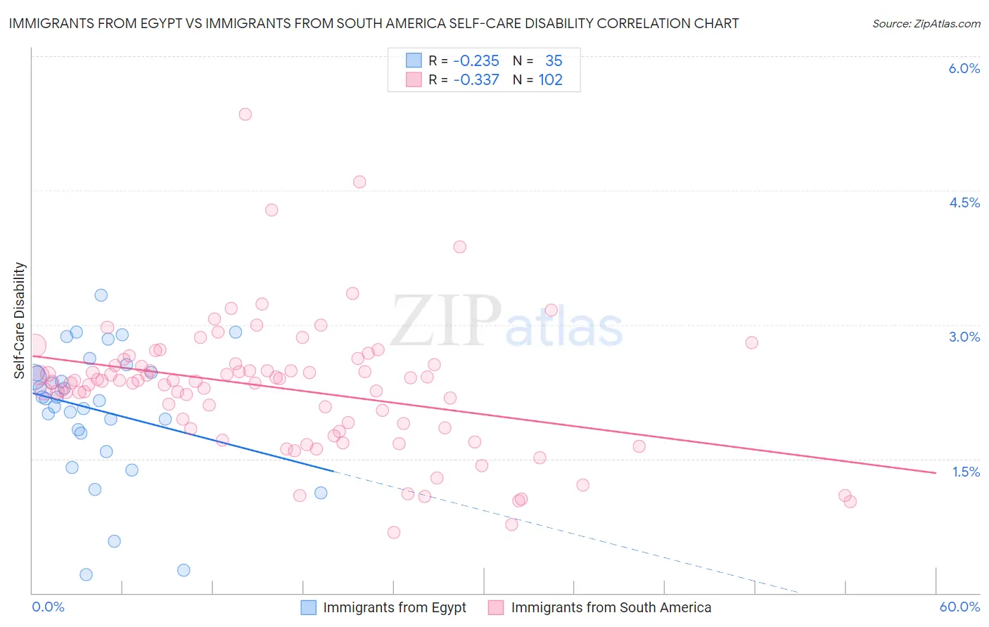 Immigrants from Egypt vs Immigrants from South America Self-Care Disability