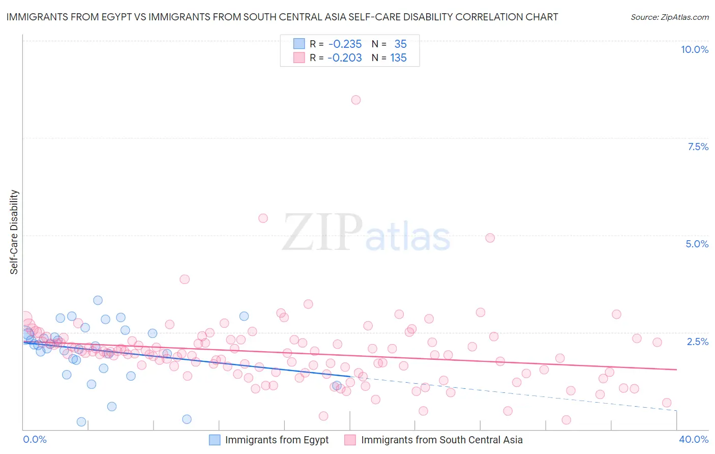 Immigrants from Egypt vs Immigrants from South Central Asia Self-Care Disability