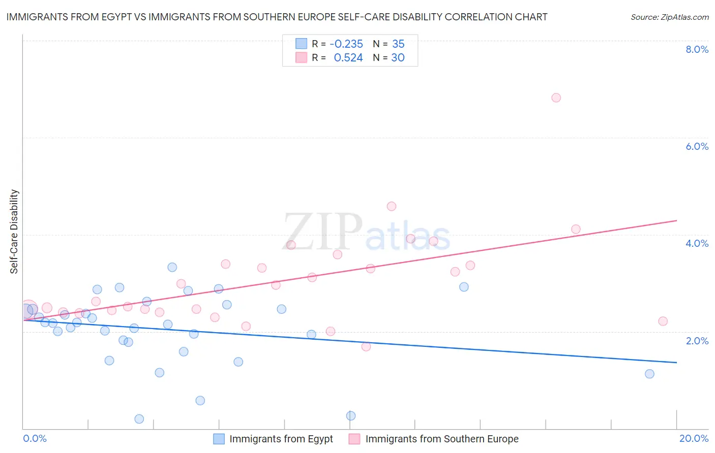 Immigrants from Egypt vs Immigrants from Southern Europe Self-Care Disability