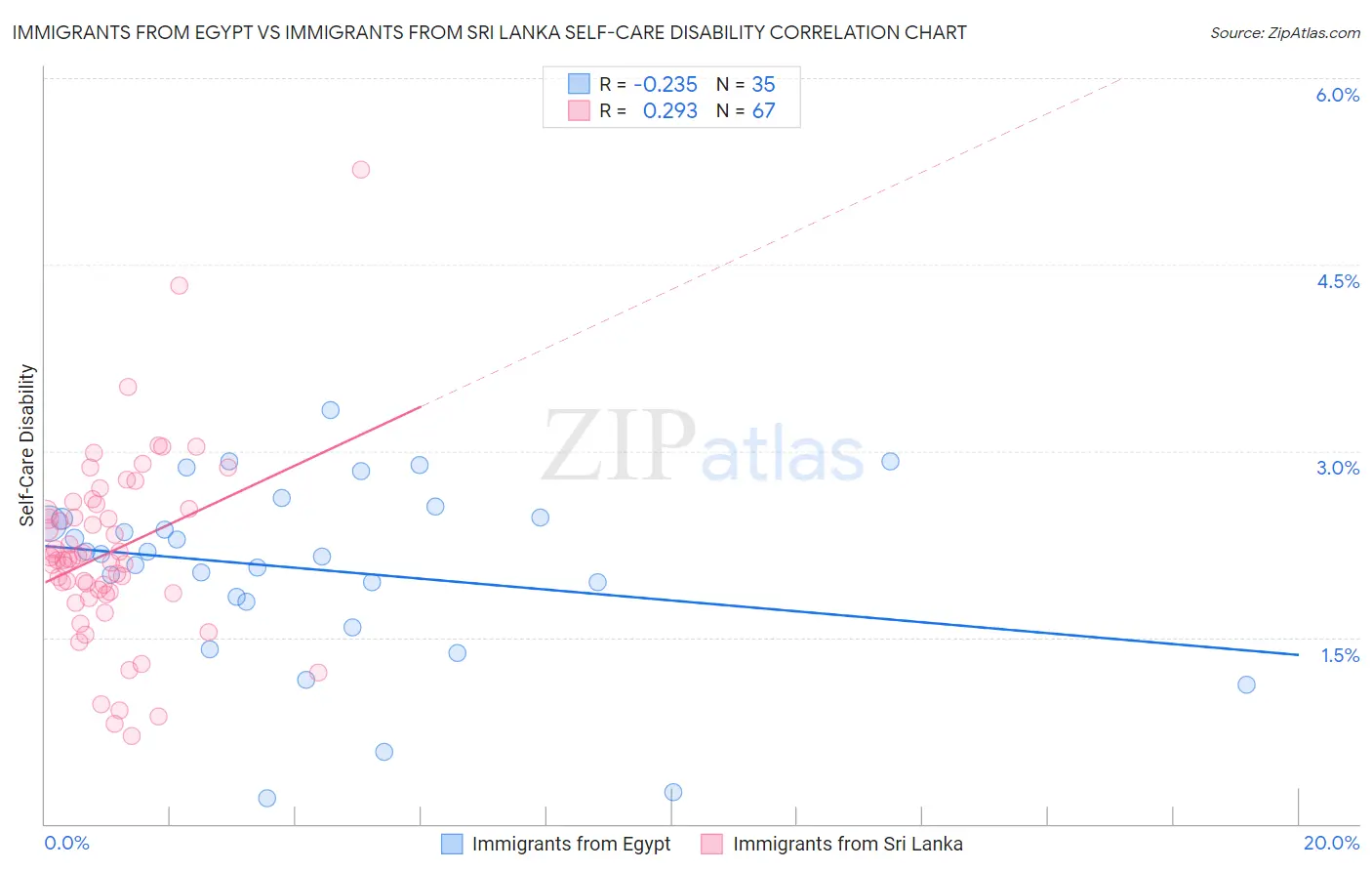 Immigrants from Egypt vs Immigrants from Sri Lanka Self-Care Disability