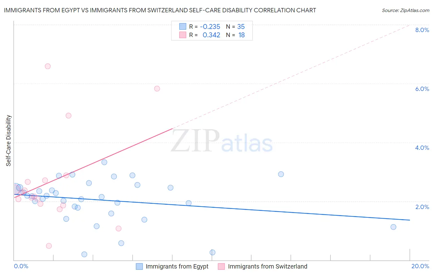 Immigrants from Egypt vs Immigrants from Switzerland Self-Care Disability