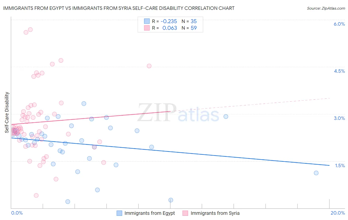 Immigrants from Egypt vs Immigrants from Syria Self-Care Disability