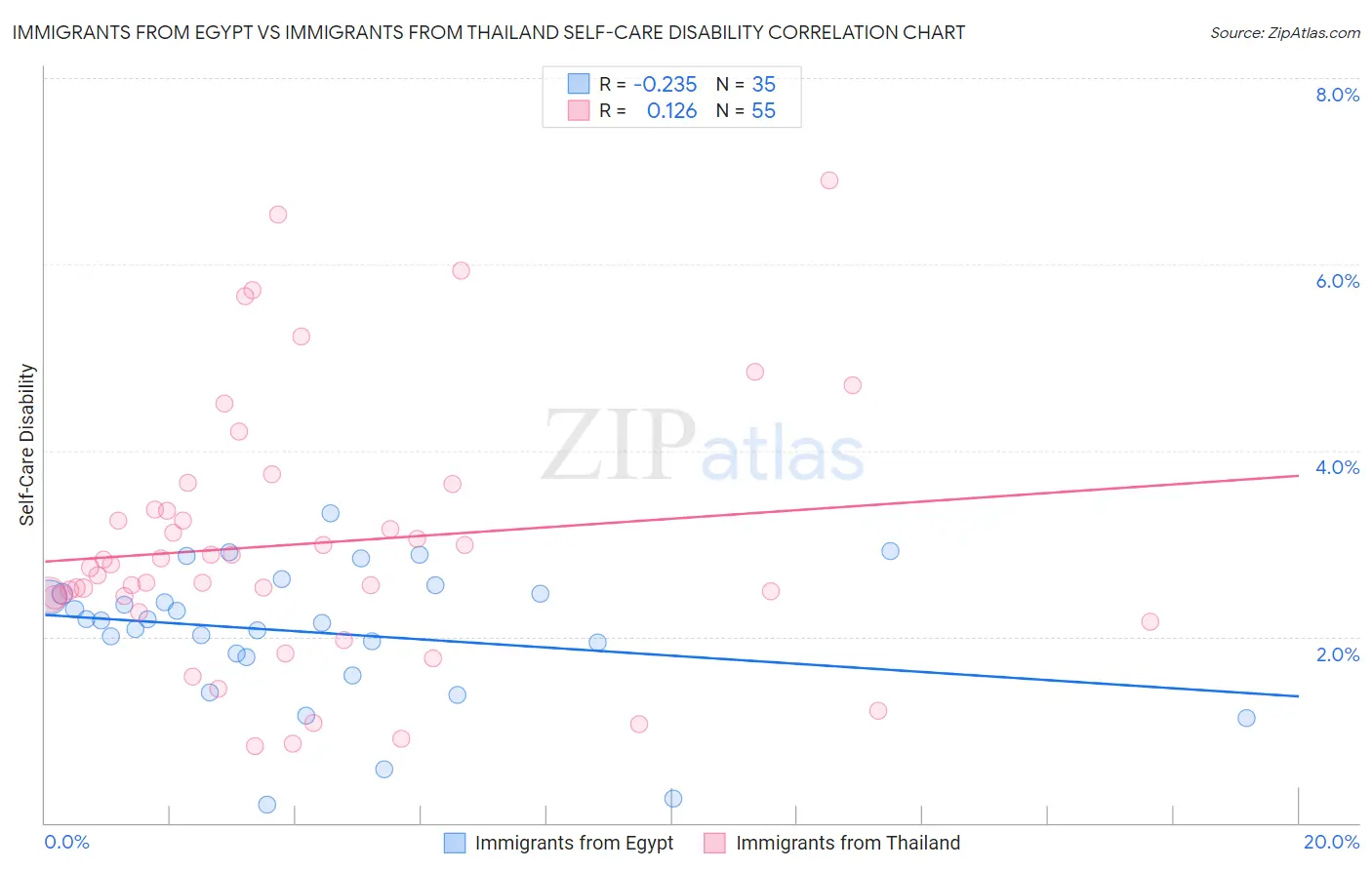 Immigrants from Egypt vs Immigrants from Thailand Self-Care Disability