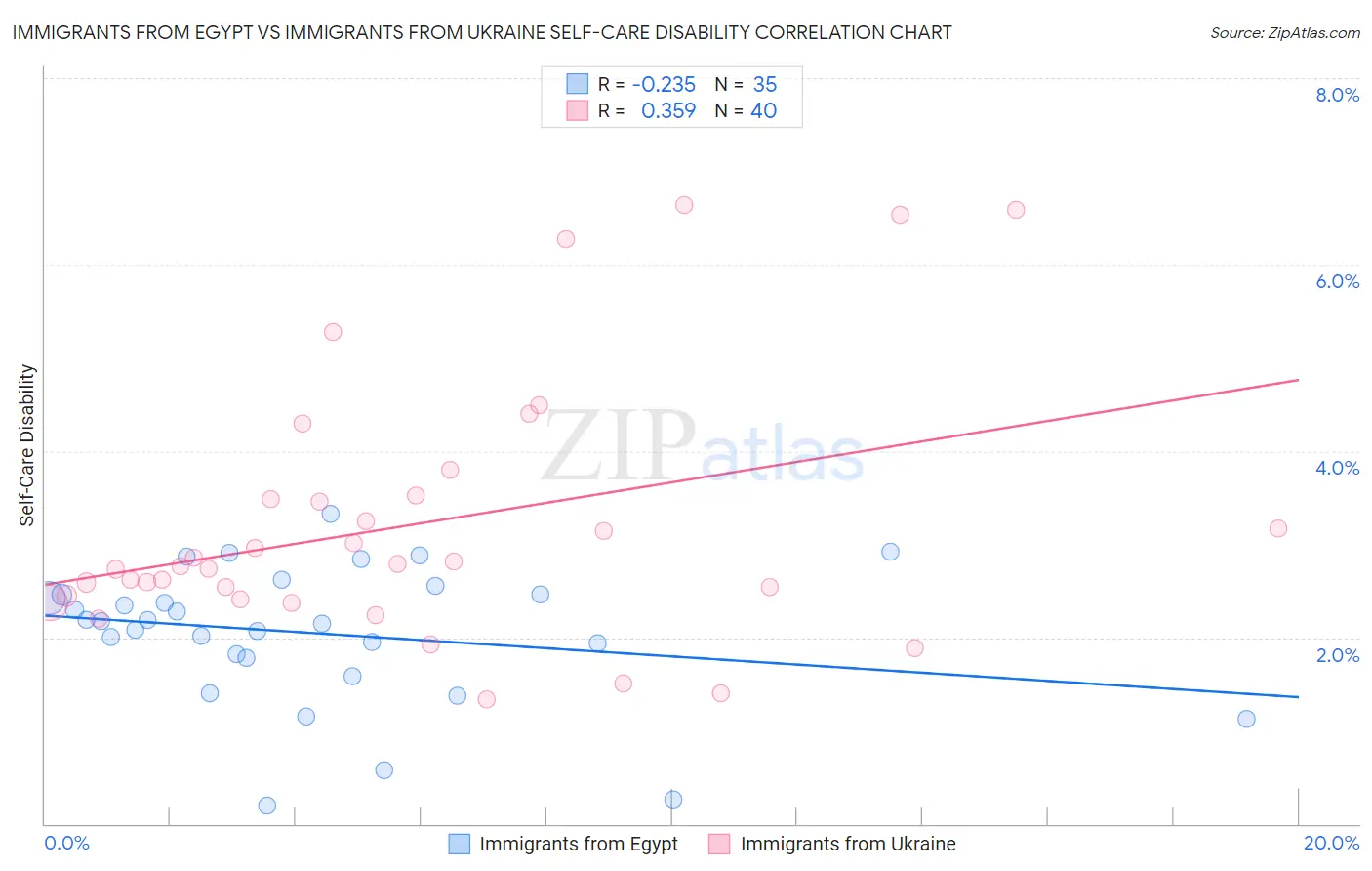 Immigrants from Egypt vs Immigrants from Ukraine Self-Care Disability