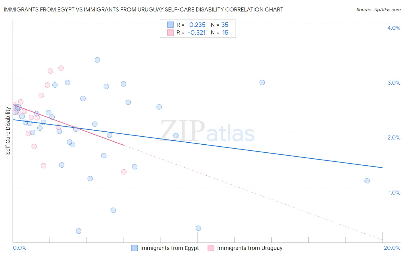 Immigrants from Egypt vs Immigrants from Uruguay Self-Care Disability