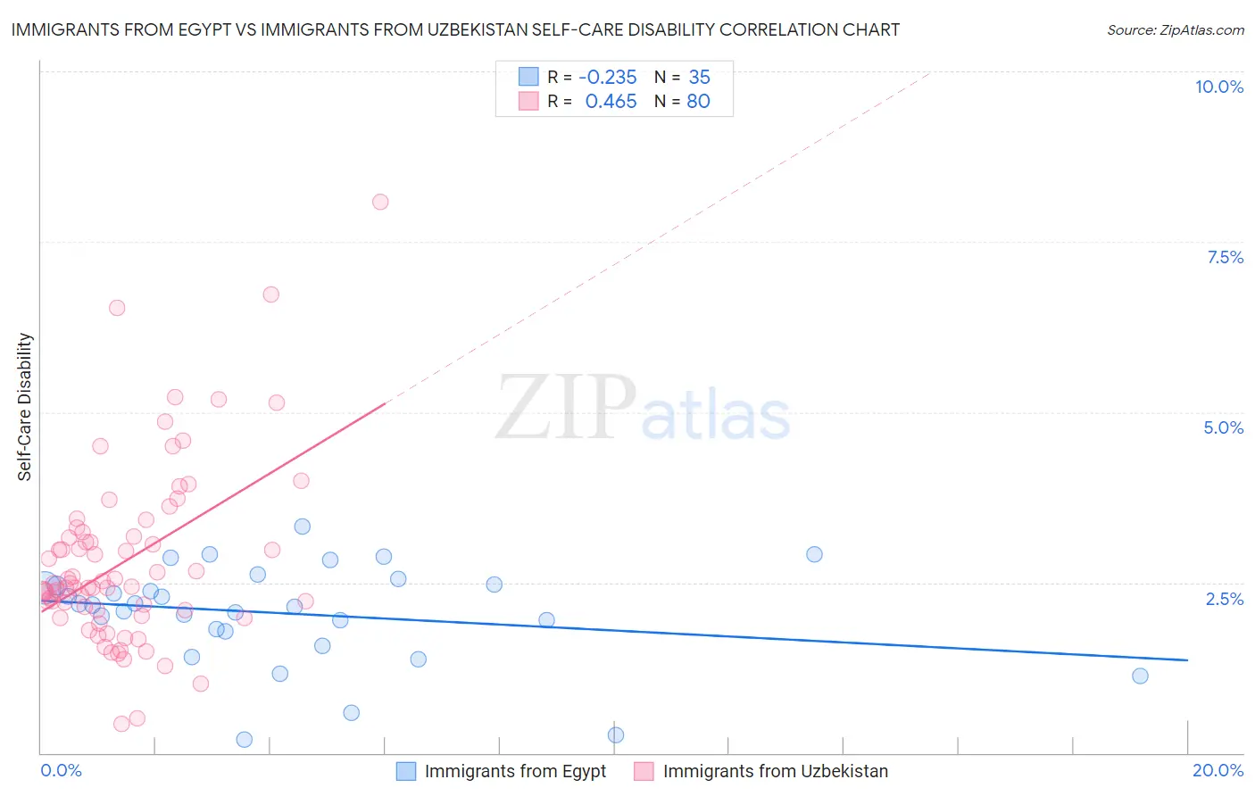 Immigrants from Egypt vs Immigrants from Uzbekistan Self-Care Disability