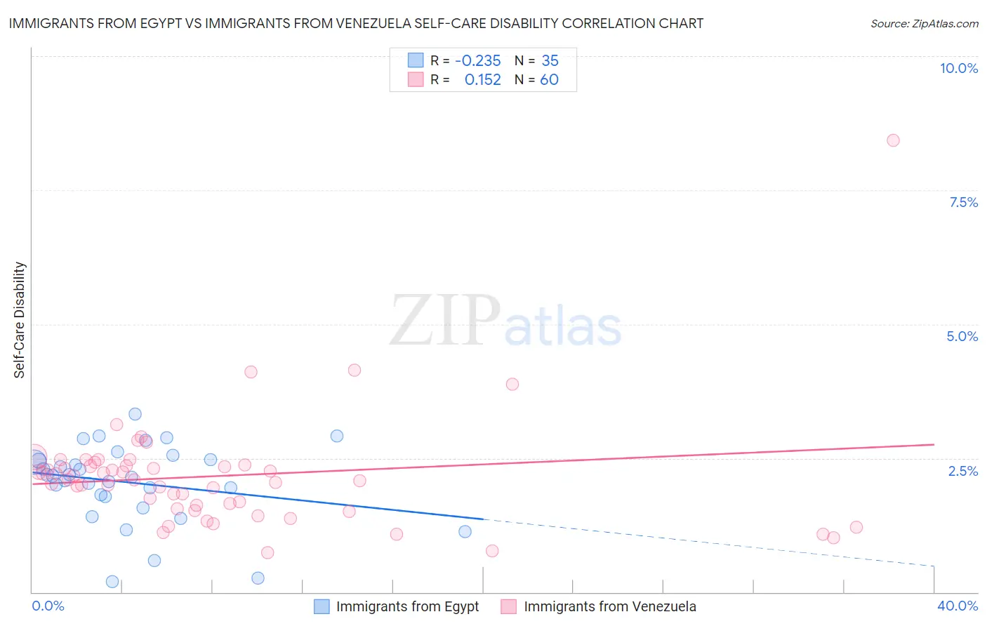 Immigrants from Egypt vs Immigrants from Venezuela Self-Care Disability