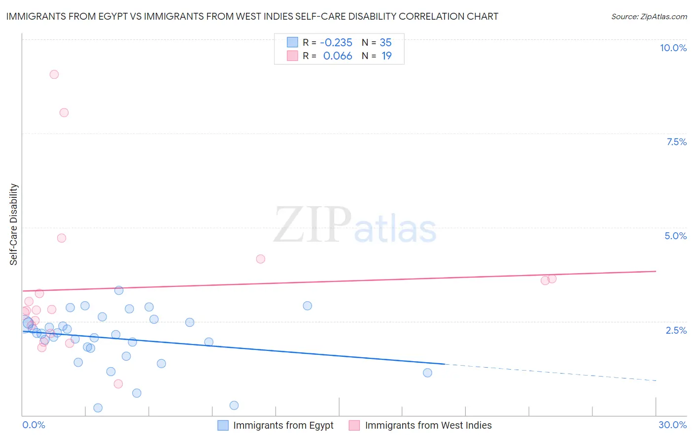 Immigrants from Egypt vs Immigrants from West Indies Self-Care Disability
