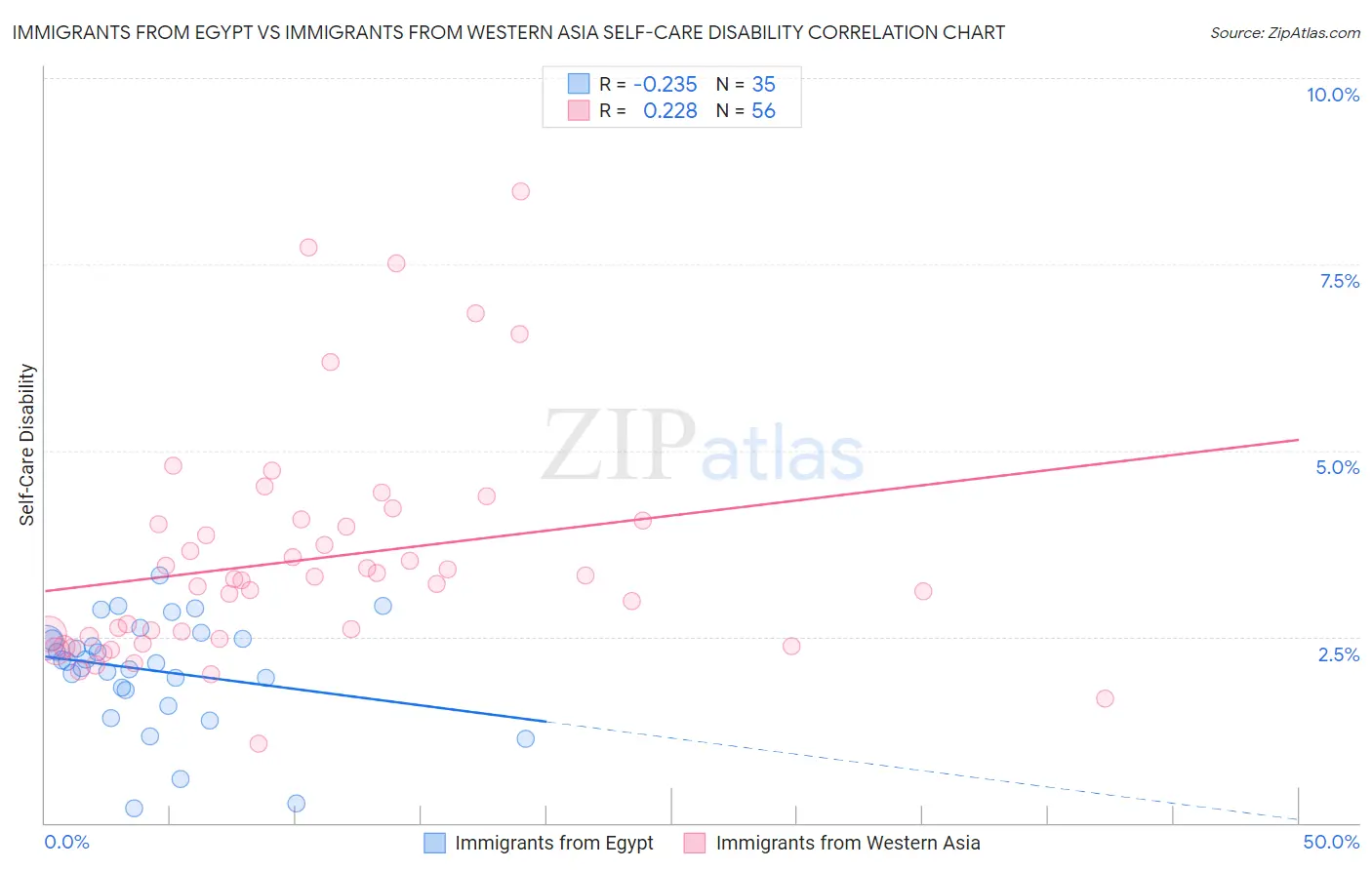 Immigrants from Egypt vs Immigrants from Western Asia Self-Care Disability