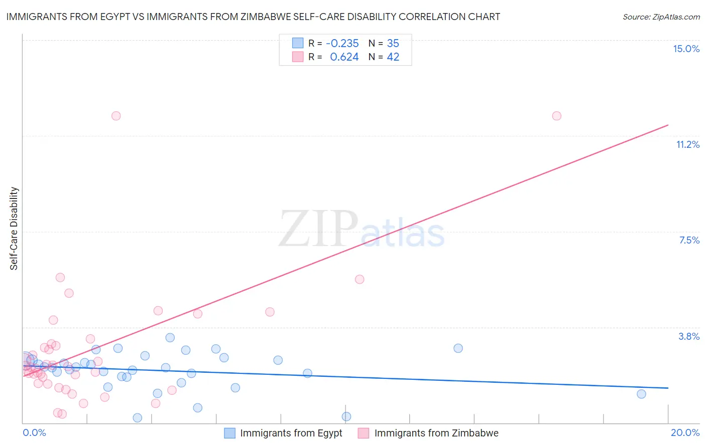 Immigrants from Egypt vs Immigrants from Zimbabwe Self-Care Disability