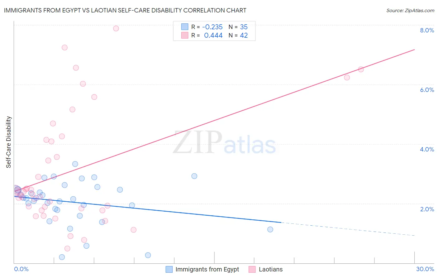 Immigrants from Egypt vs Laotian Self-Care Disability