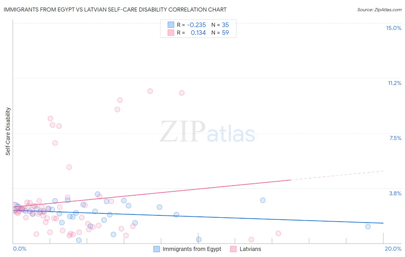 Immigrants from Egypt vs Latvian Self-Care Disability