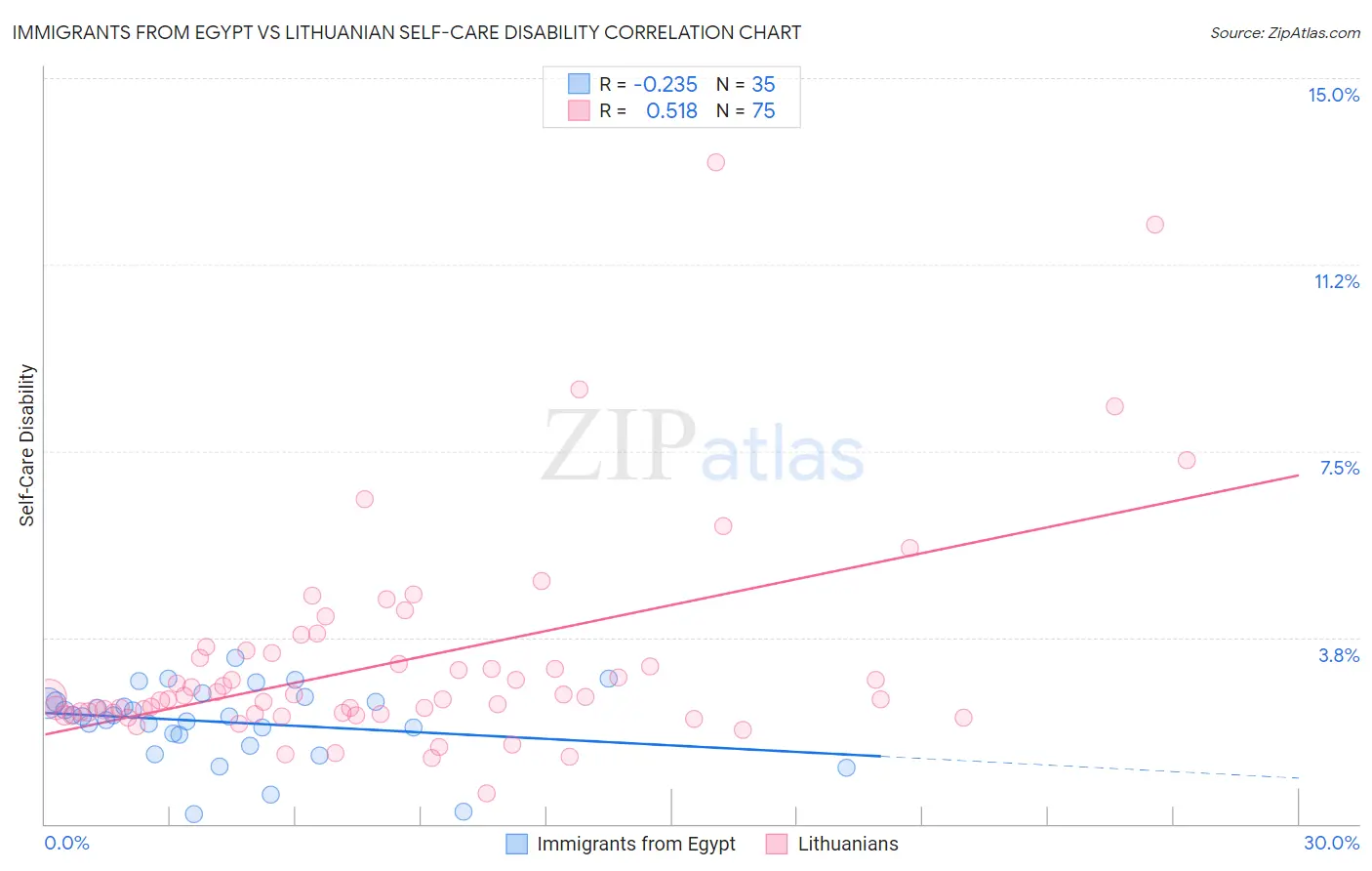 Immigrants from Egypt vs Lithuanian Self-Care Disability