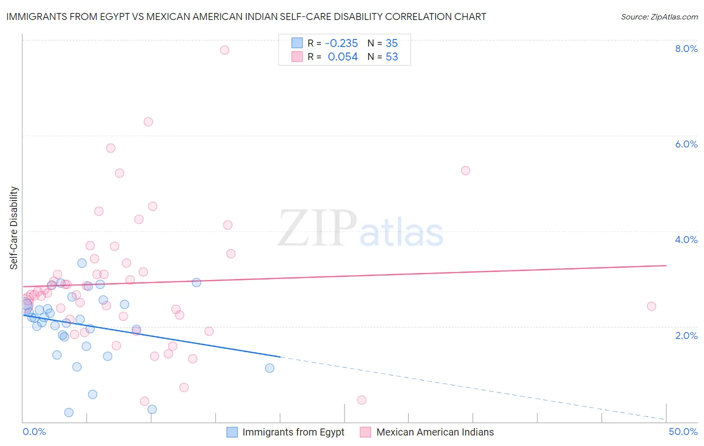 Immigrants from Egypt vs Mexican American Indian Self-Care Disability