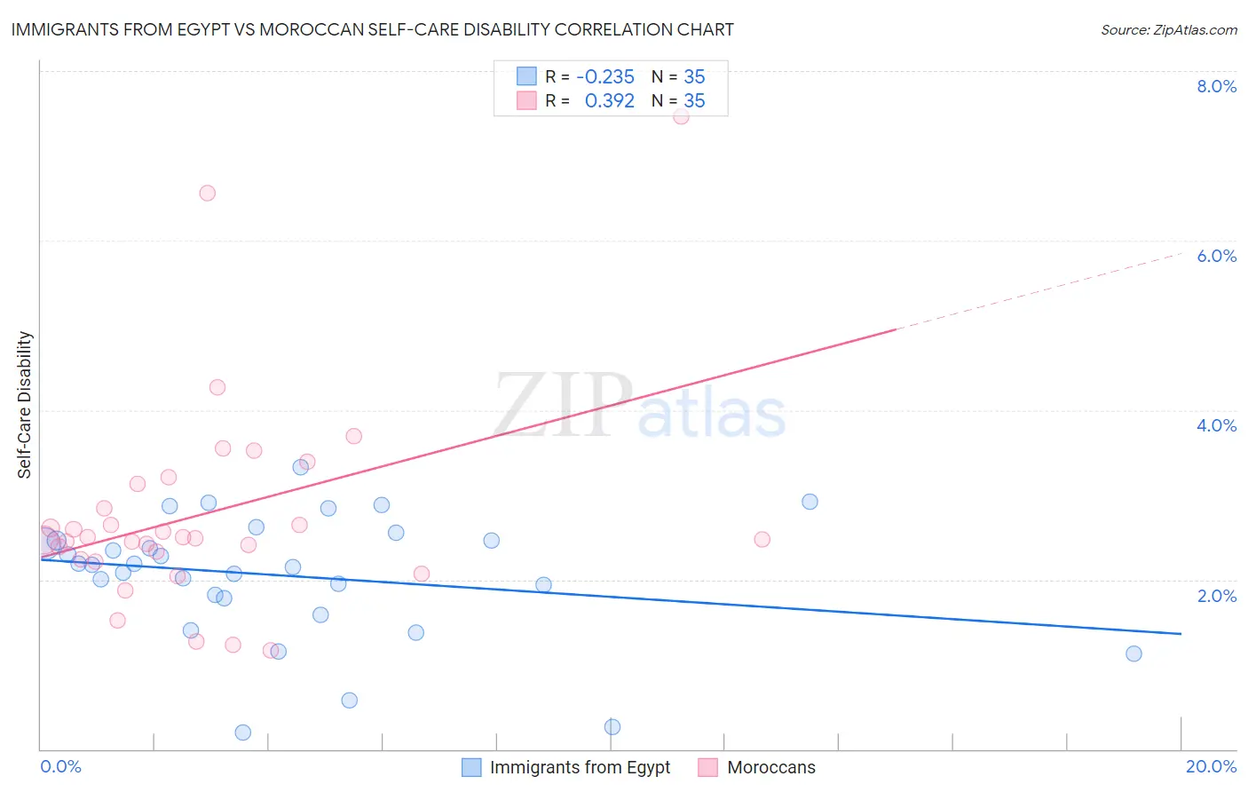 Immigrants from Egypt vs Moroccan Self-Care Disability