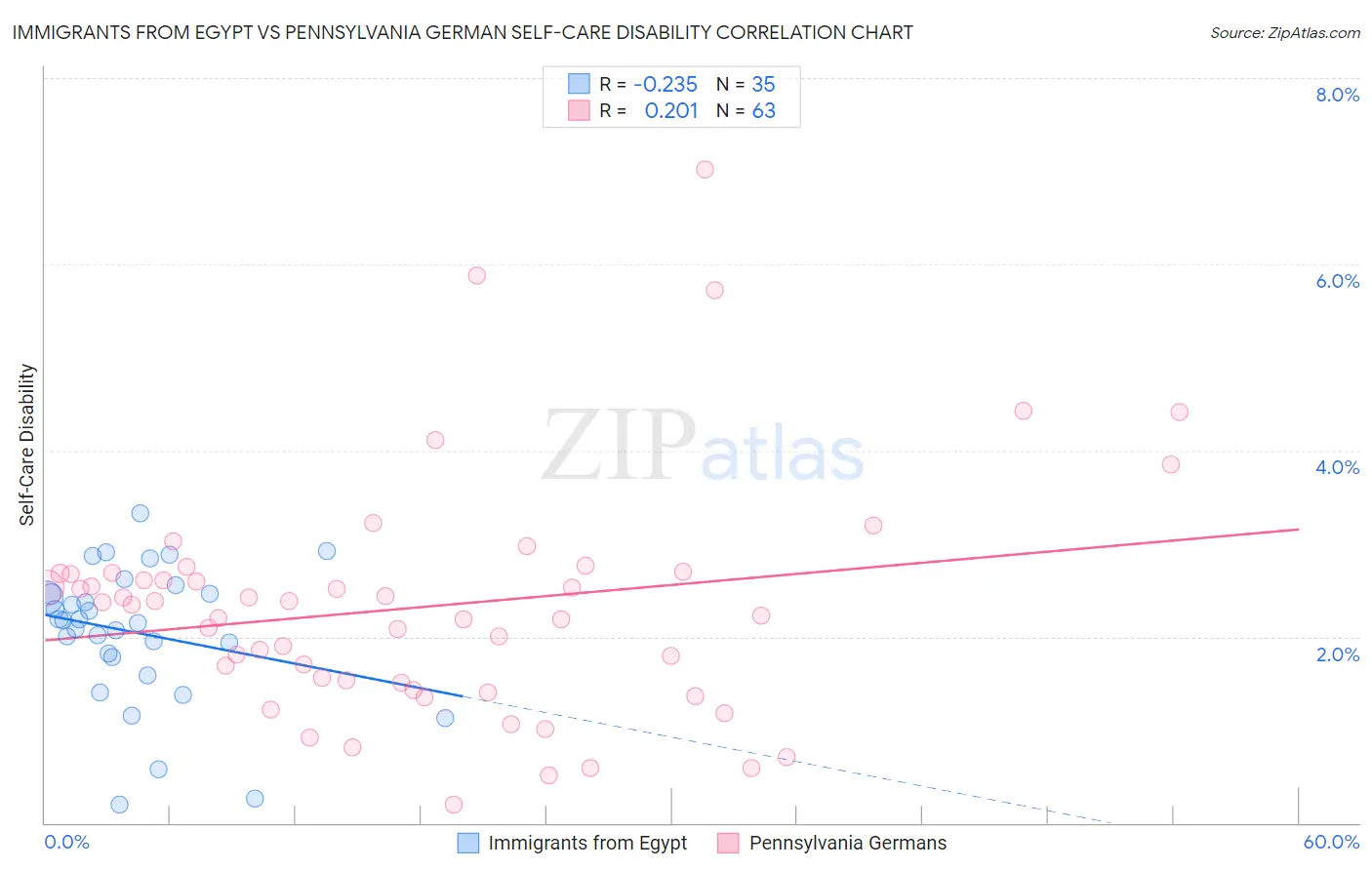 Immigrants from Egypt vs Pennsylvania German Self-Care Disability