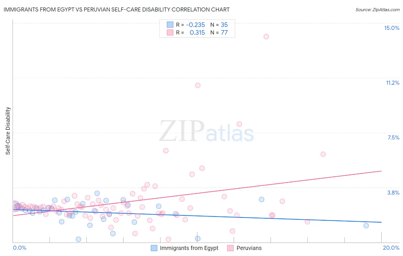 Immigrants from Egypt vs Peruvian Self-Care Disability