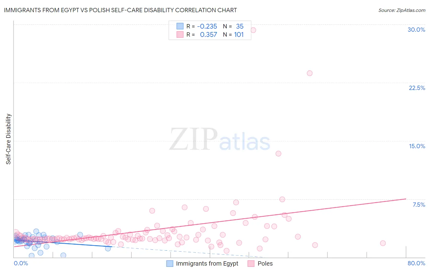 Immigrants from Egypt vs Polish Self-Care Disability