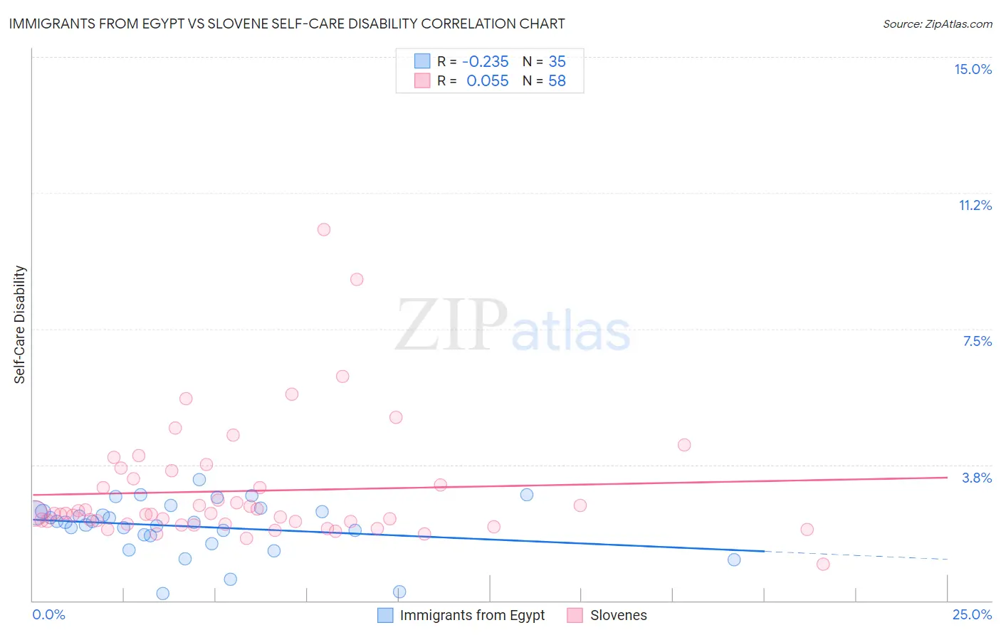 Immigrants from Egypt vs Slovene Self-Care Disability