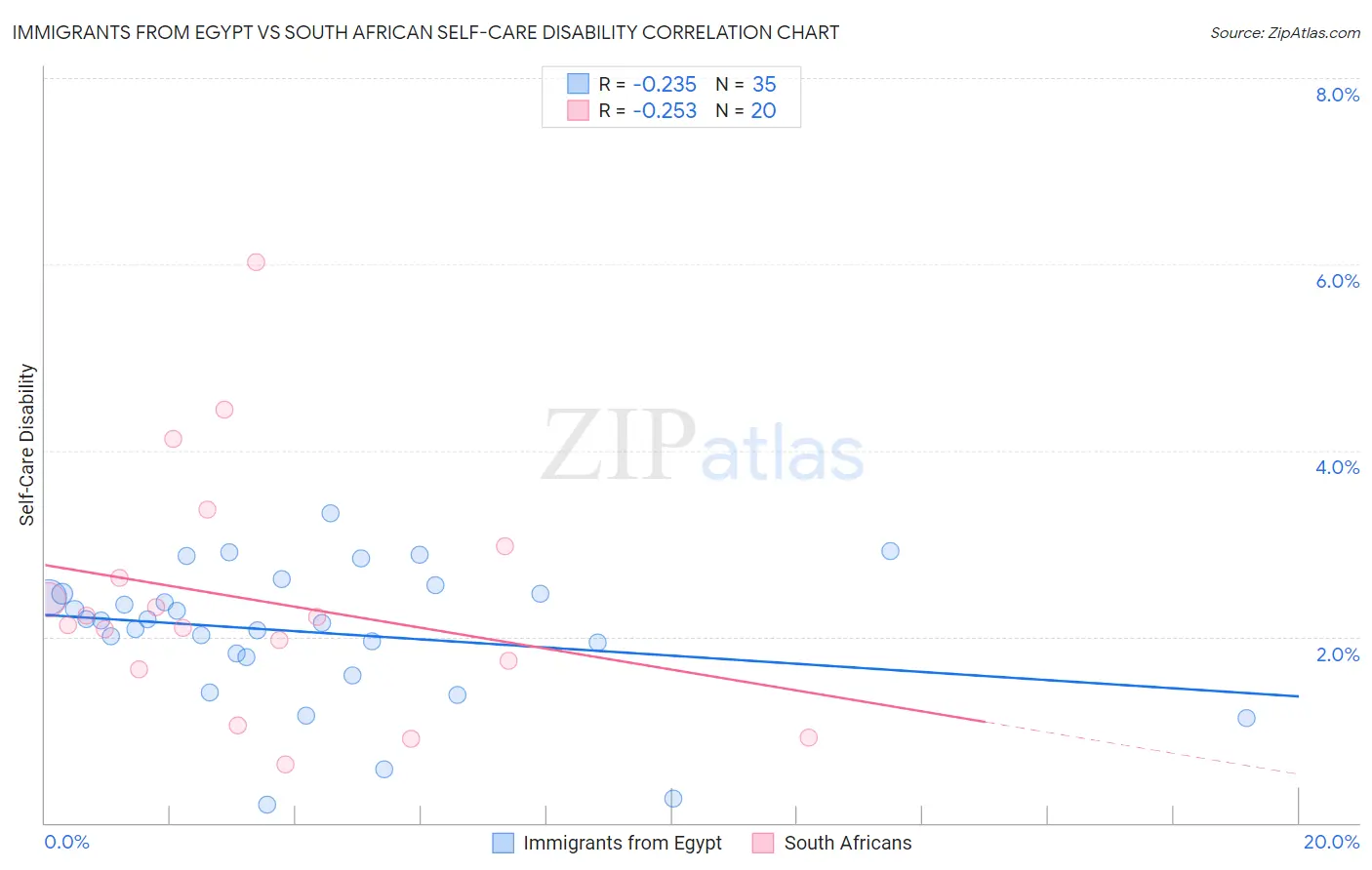 Immigrants from Egypt vs South African Self-Care Disability