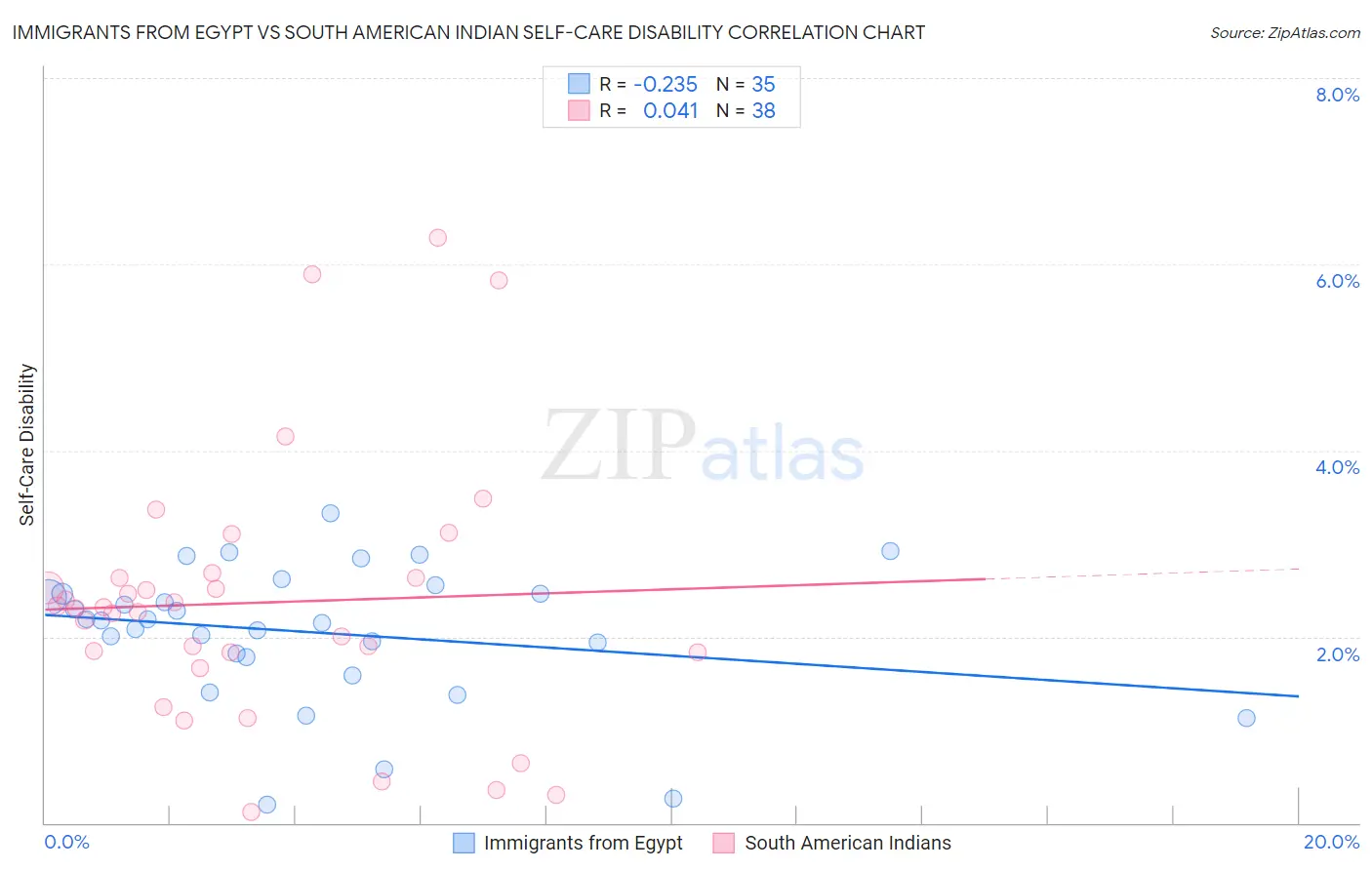 Immigrants from Egypt vs South American Indian Self-Care Disability