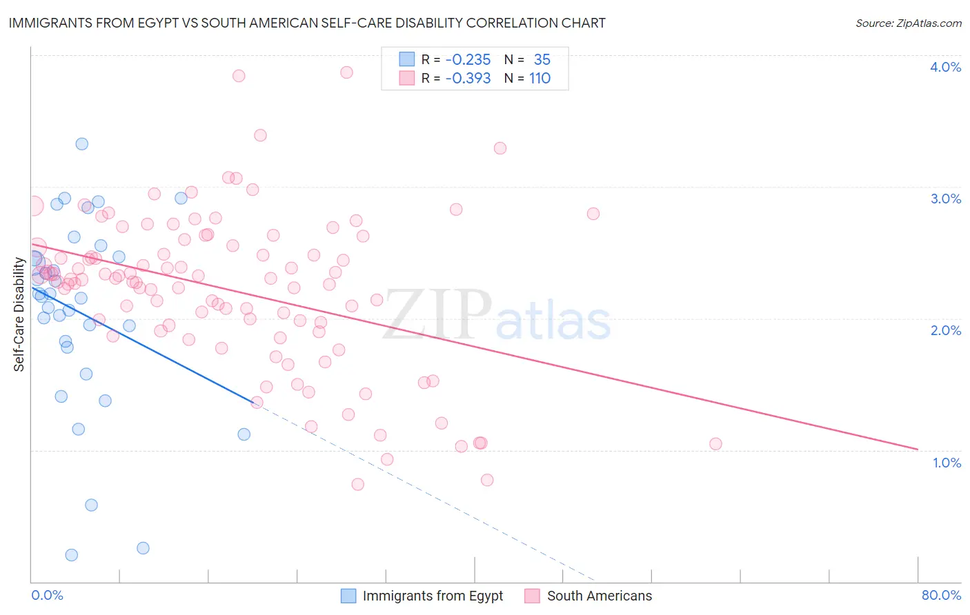 Immigrants from Egypt vs South American Self-Care Disability