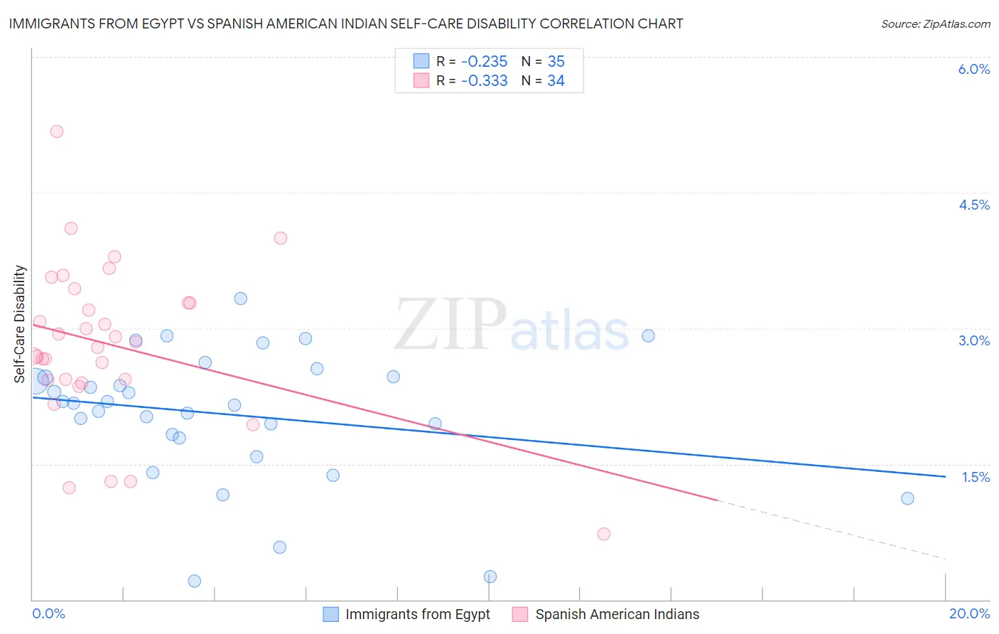 Immigrants from Egypt vs Spanish American Indian Self-Care Disability