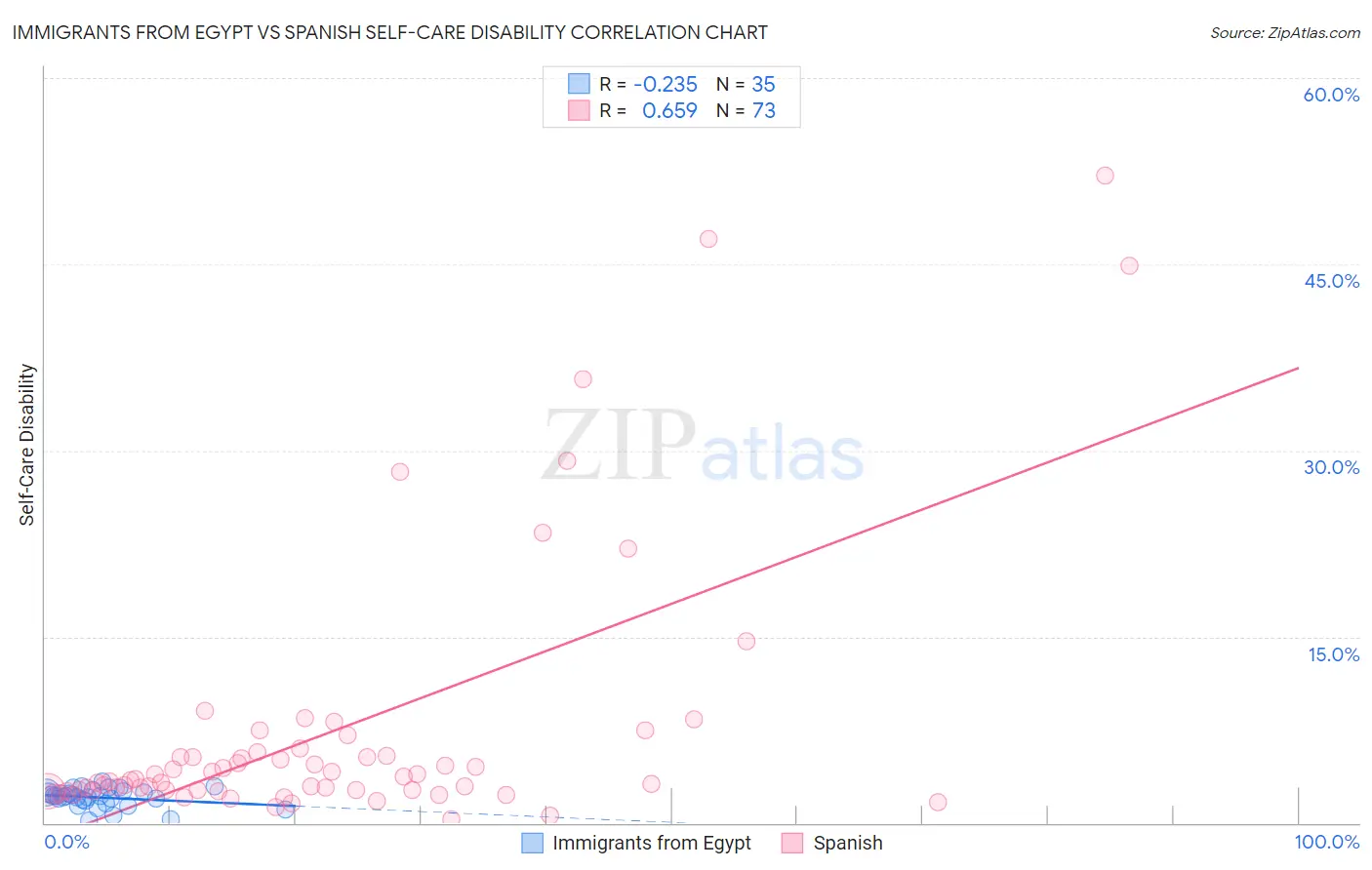 Immigrants from Egypt vs Spanish Self-Care Disability