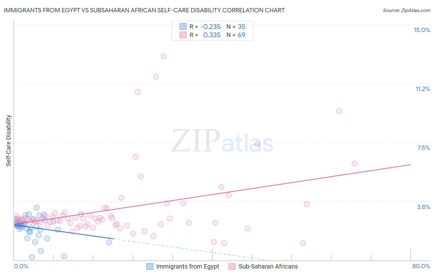 Immigrants from Egypt vs Subsaharan African Self-Care Disability