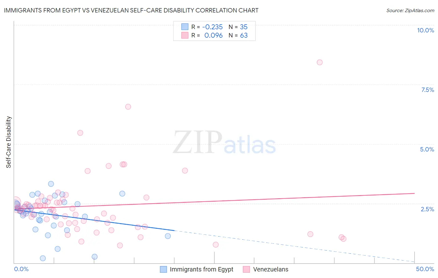 Immigrants from Egypt vs Venezuelan Self-Care Disability