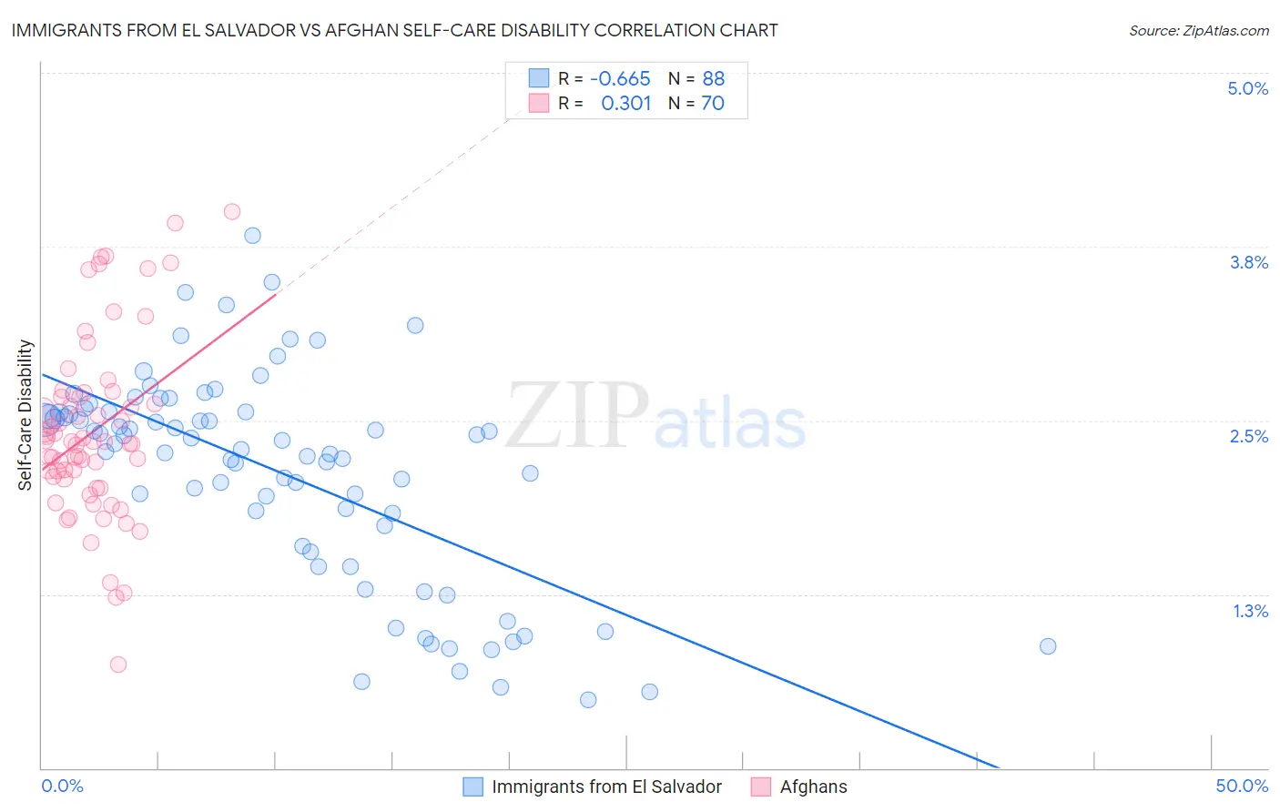 Immigrants from El Salvador vs Afghan Self-Care Disability