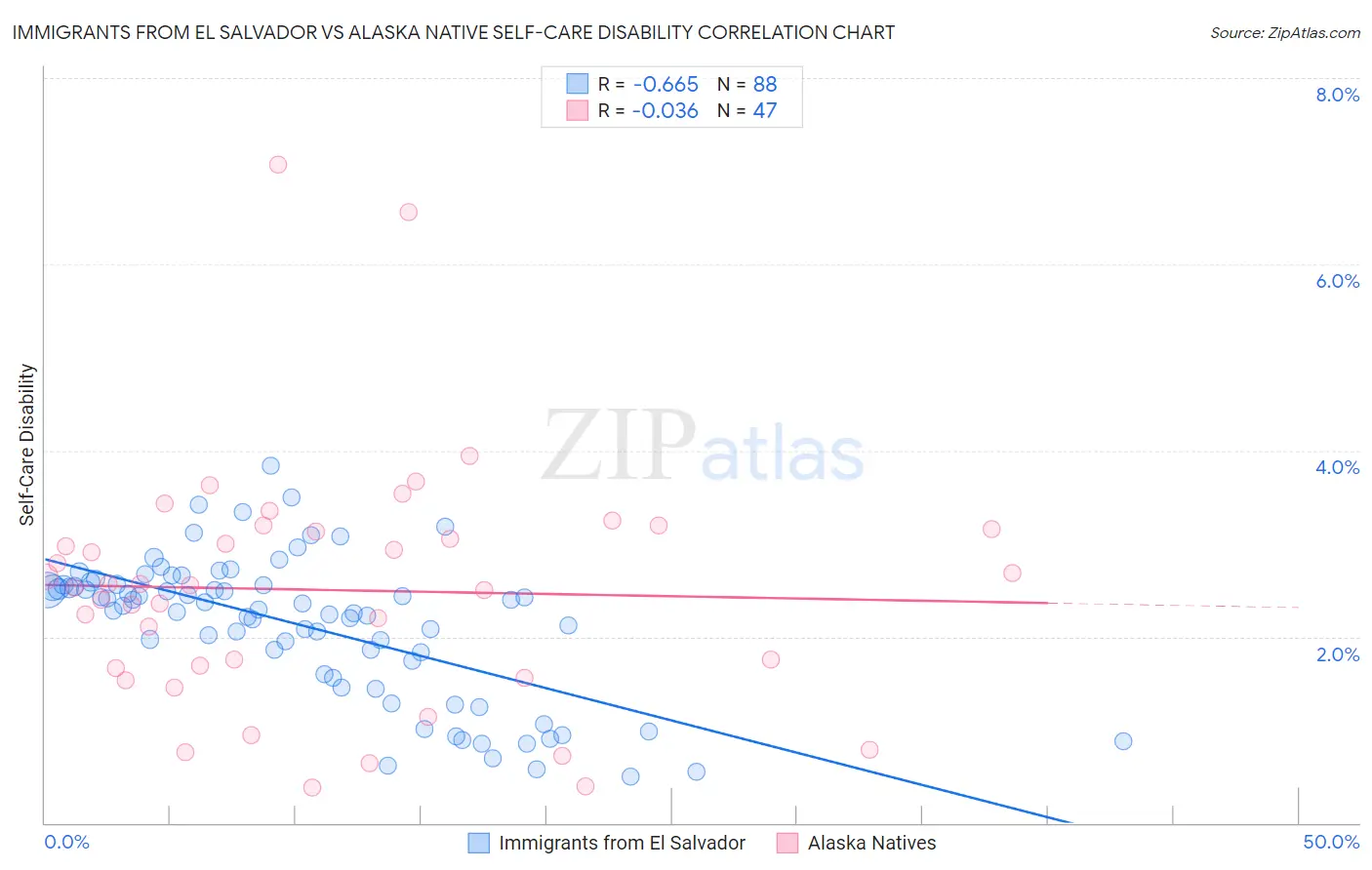 Immigrants from El Salvador vs Alaska Native Self-Care Disability