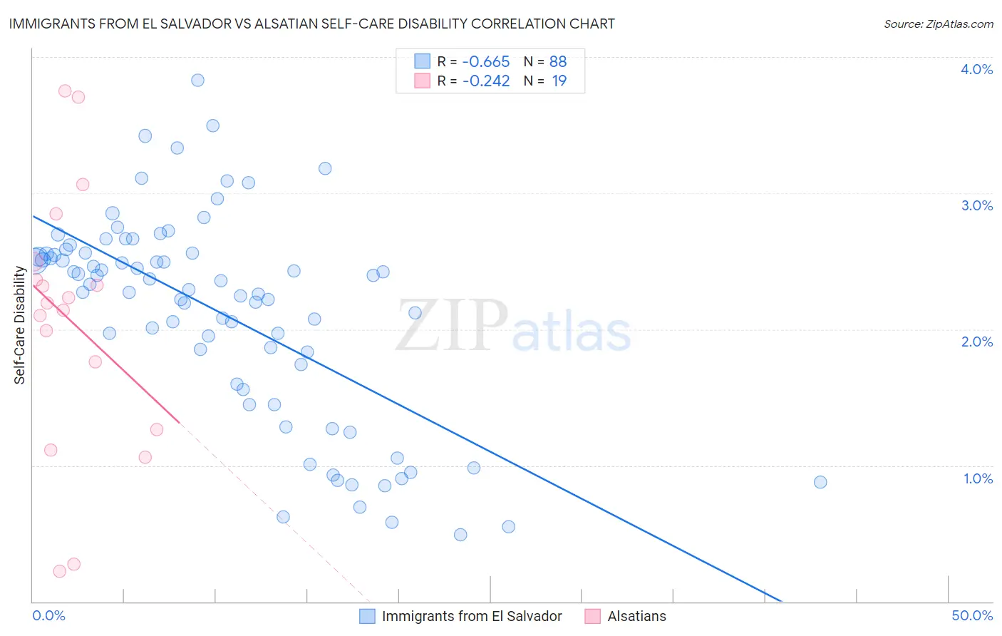 Immigrants from El Salvador vs Alsatian Self-Care Disability