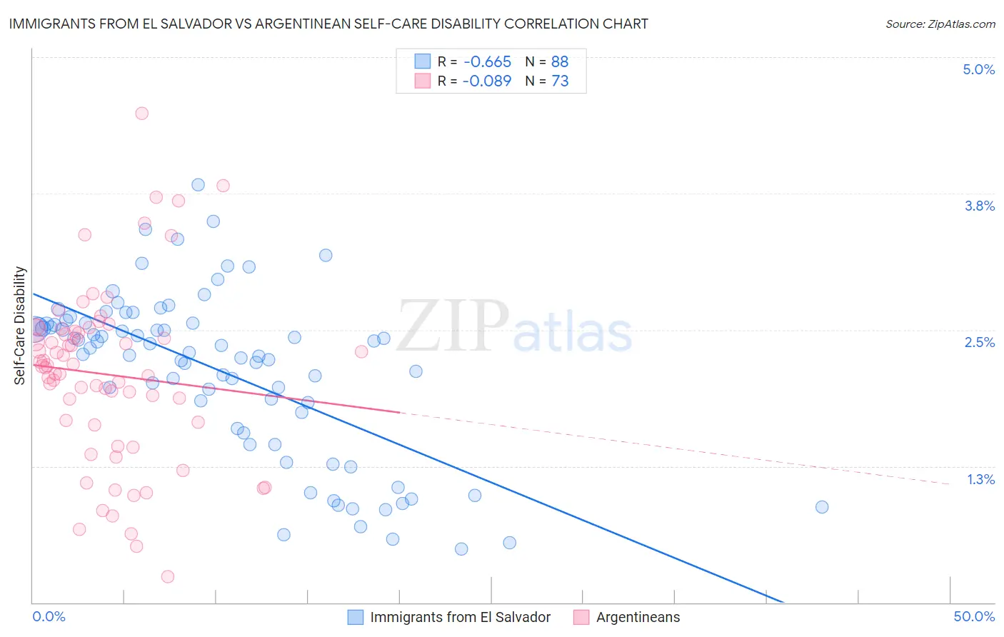 Immigrants from El Salvador vs Argentinean Self-Care Disability