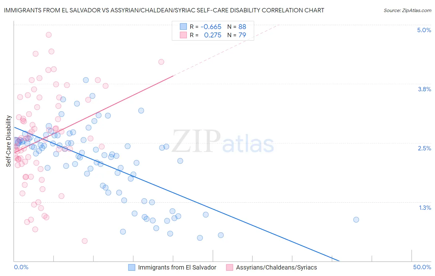 Immigrants from El Salvador vs Assyrian/Chaldean/Syriac Self-Care Disability