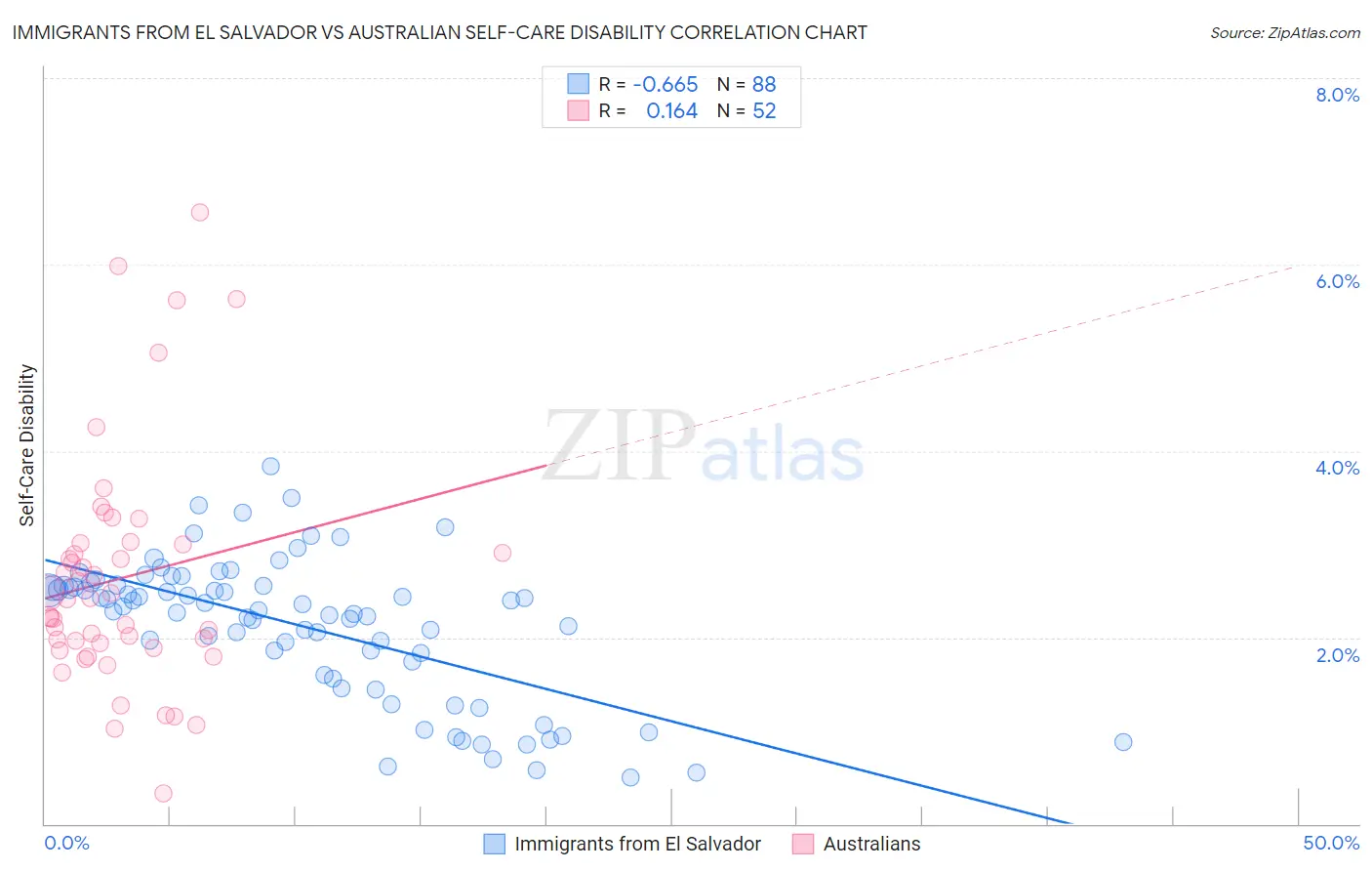 Immigrants from El Salvador vs Australian Self-Care Disability