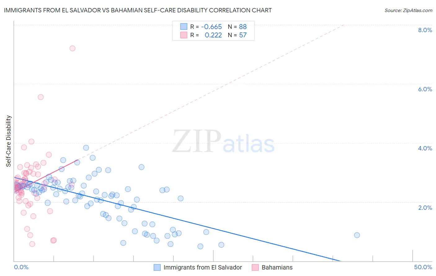 Immigrants from El Salvador vs Bahamian Self-Care Disability