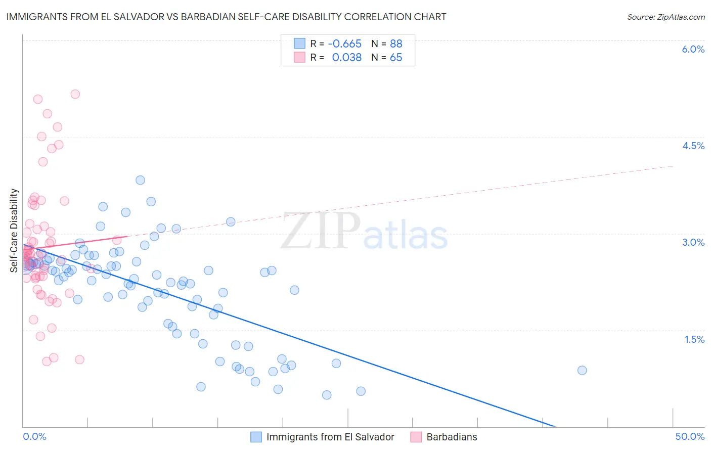 Immigrants from El Salvador vs Barbadian Self-Care Disability